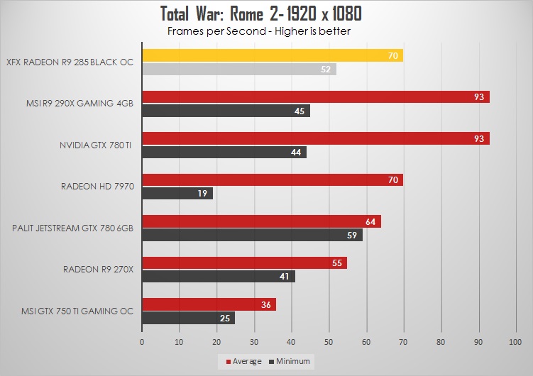 XFX R9 285 Black OC Edition Review: Upper-mainstream gaming