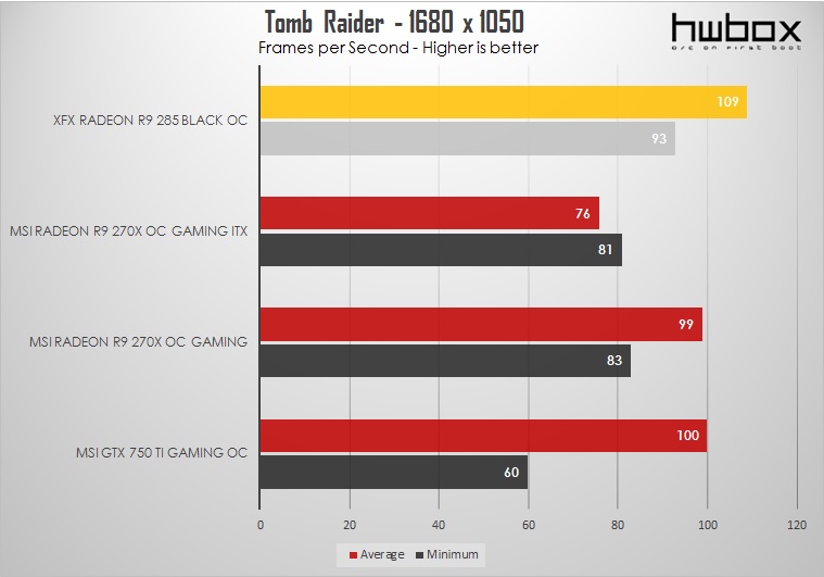 XFX R9 285 Black OC Edition Review: Upper-mainstream gaming