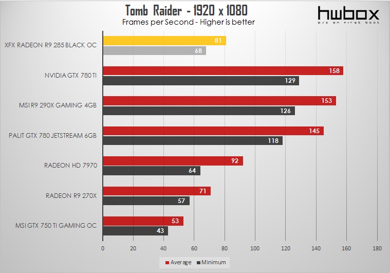 XFX R9 285 Black OC Edition Review: Upper-mainstream gaming