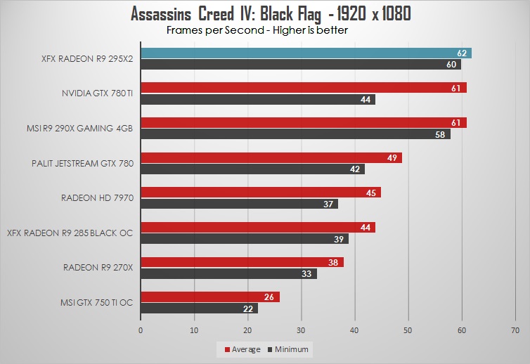 XFX Radeon R9 295X2 Review: Double - trouble