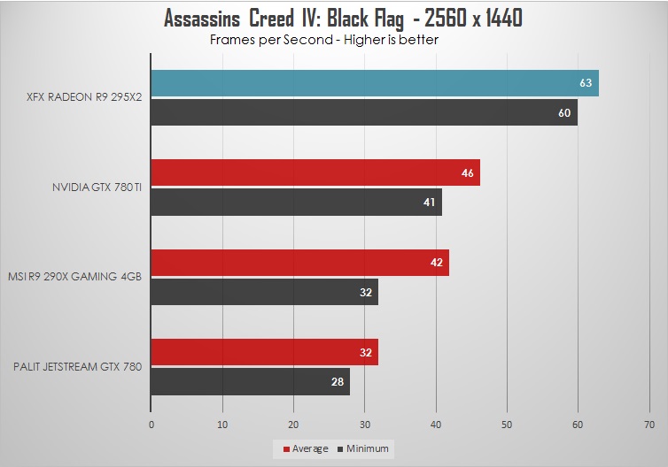 XFX Radeon R9 295X2 Review: Double - trouble