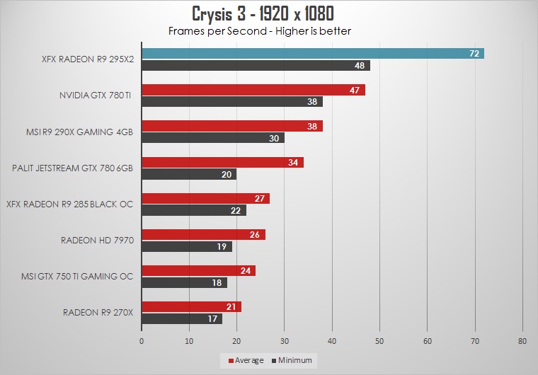 XFX Radeon R9 295X2 Review: Double - trouble