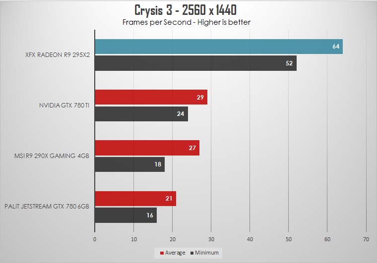 XFX Radeon R9 295X2 Review: Double - trouble