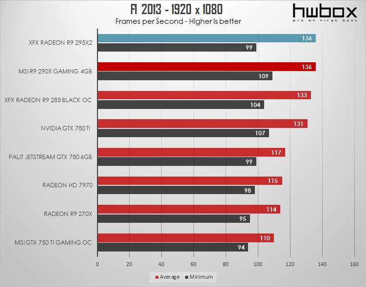 XFX Radeon R9 295X2 Review: Double - trouble