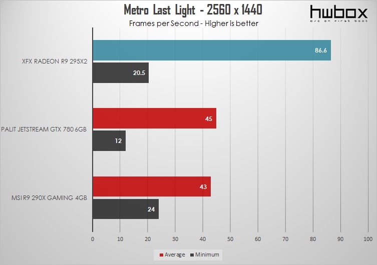 XFX Radeon R9 295X2 Review: Double - trouble