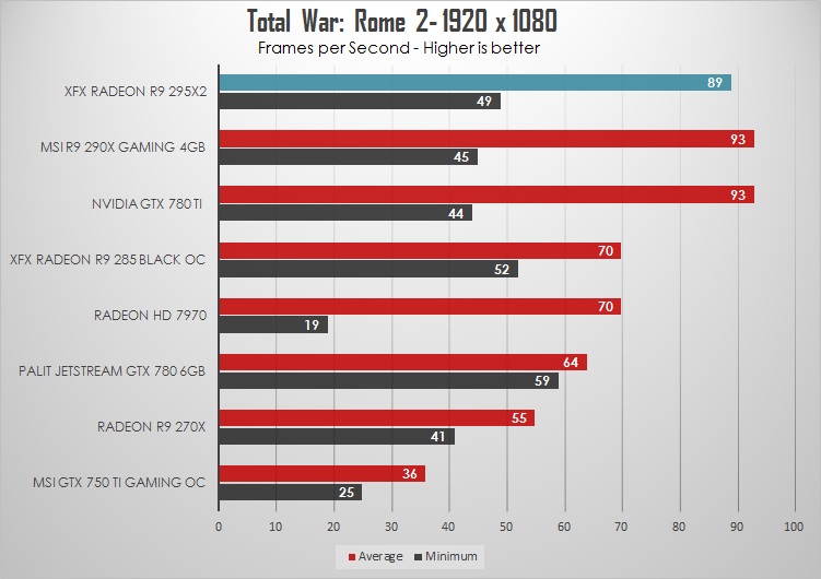 XFX Radeon R9 295X2 Review: Double - trouble