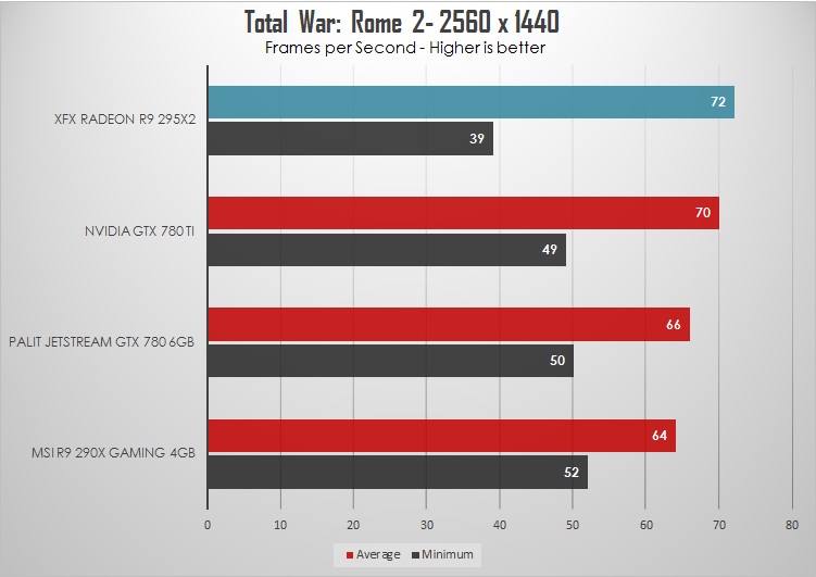 XFX Radeon R9 295X2 Review: Double - trouble