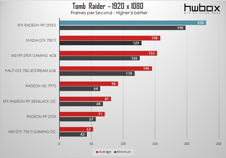 XFX Radeon R9 295X2 Review: Double - trouble