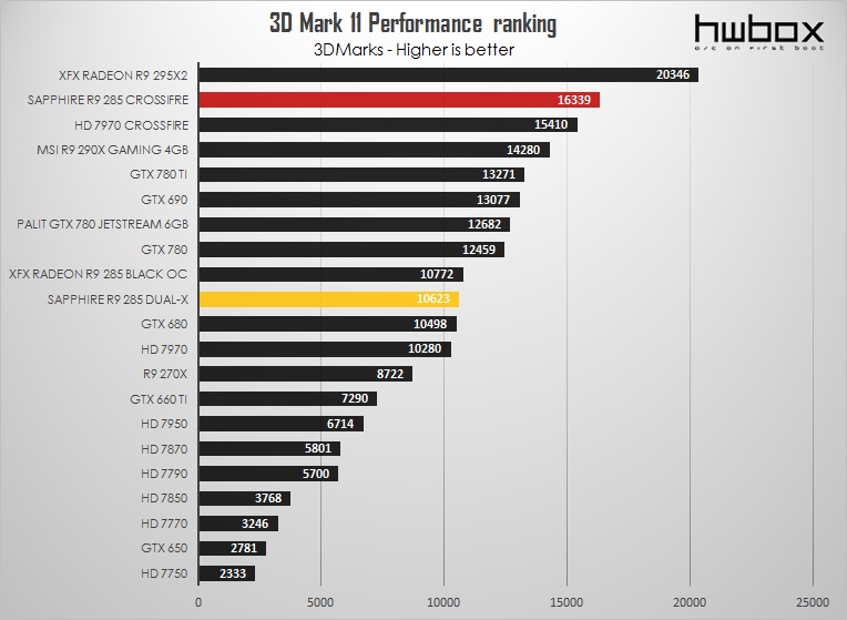 Sapphire Radeon R9 285 Dual-X & Compact Review: Different Tonga flavors