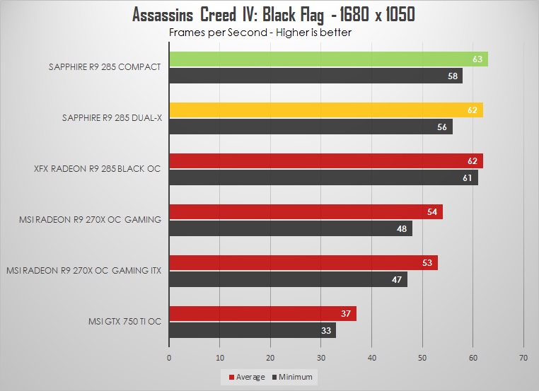 Sapphire Radeon R9 285 Dual-X & Compact Review: Different Tonga flavors