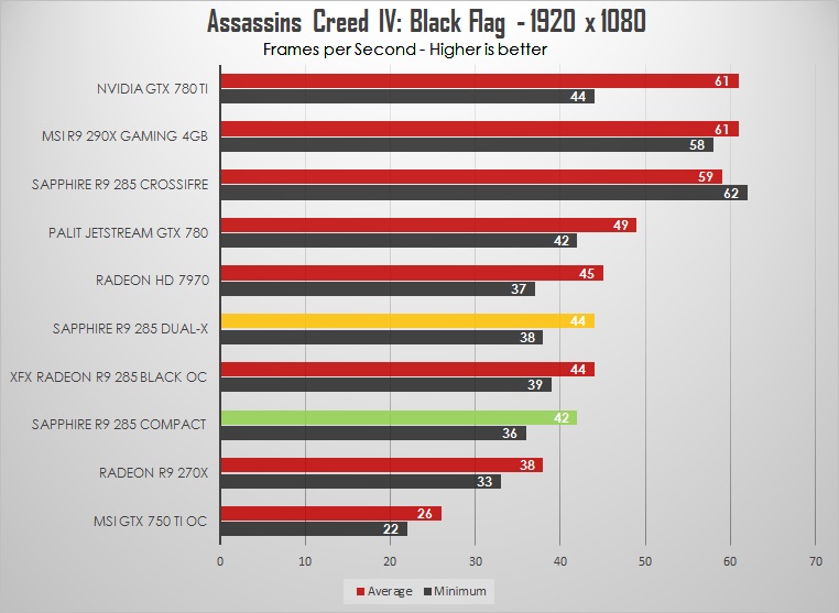 Sapphire Radeon R9 285 Dual-X & Compact Review: Different Tonga flavors