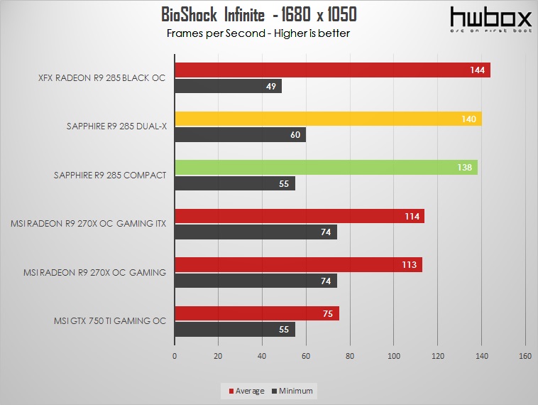 Sapphire Radeon R9 285 Dual-X & Compact Review: Different Tonga flavors