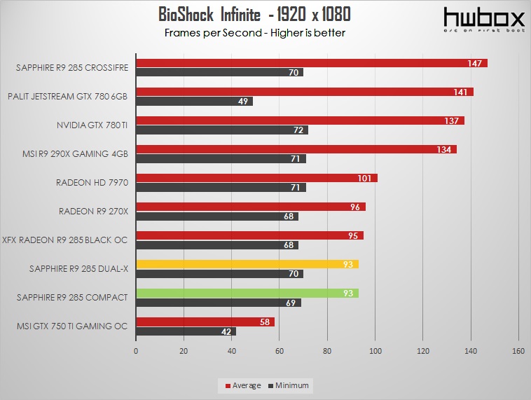 Sapphire Radeon R9 285 Dual-X & Compact Review: Different Tonga flavors