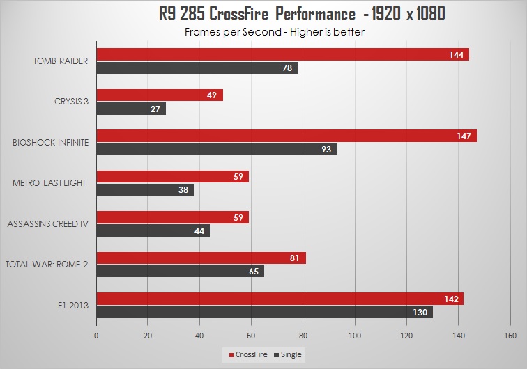 Sapphire Radeon R9 285 Dual-X & Compact Review: Different Tonga flavors