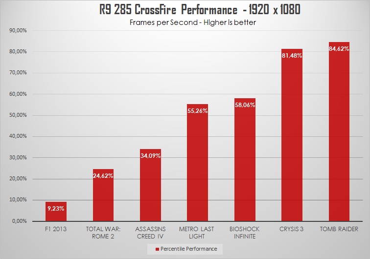 Sapphire Radeon R9 285 Dual-X & Compact Review: Different Tonga flavors