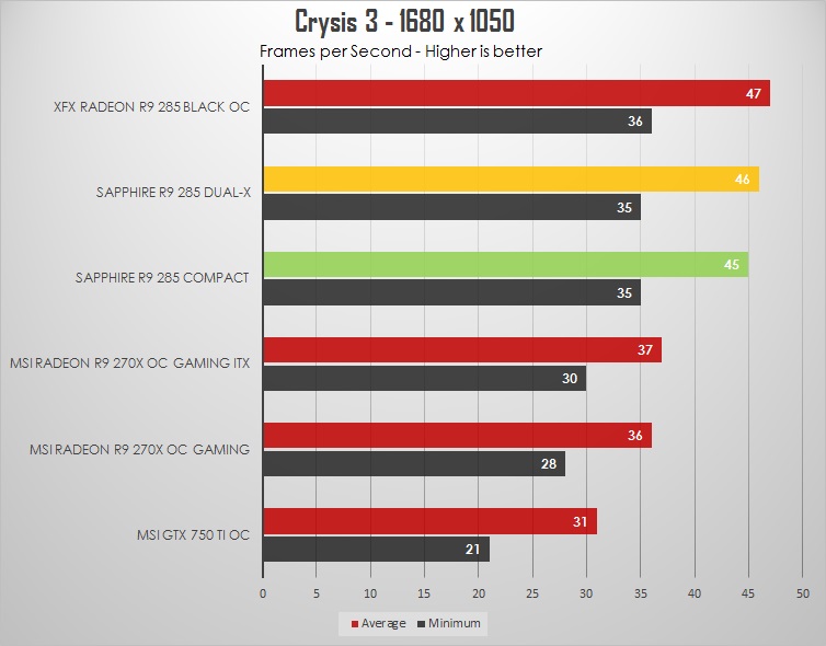 Sapphire Radeon R9 285 Dual-X & Compact Review: Different Tonga flavors