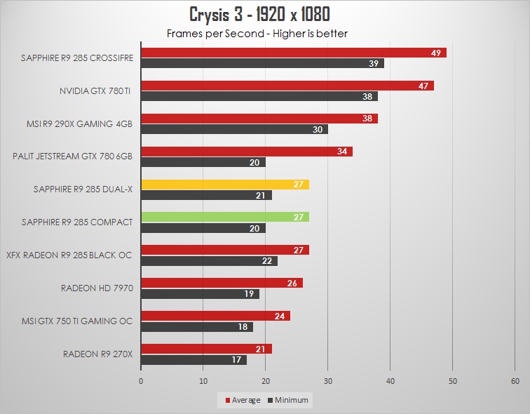 Sapphire Radeon R9 285 Dual-X & Compact Review: Different Tonga flavors