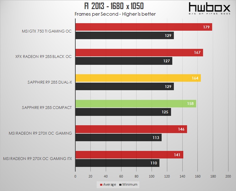 Sapphire Radeon R9 285 Dual-X & Compact Review: Different Tonga flavors