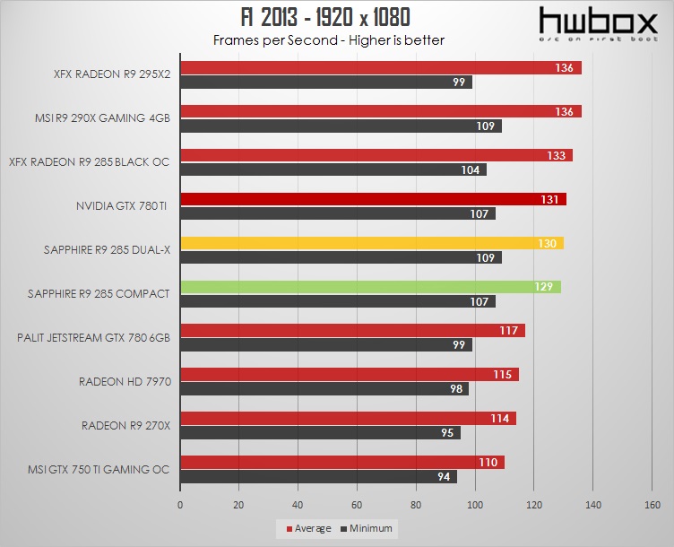 Sapphire Radeon R9 285 Dual-X & Compact Review: Different Tonga flavors