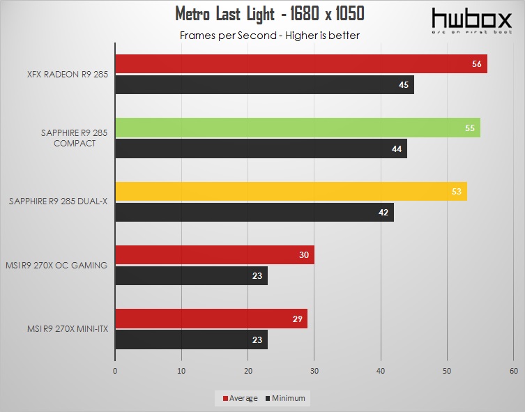 Sapphire Radeon R9 285 Dual-X & Compact Review: Different Tonga flavors