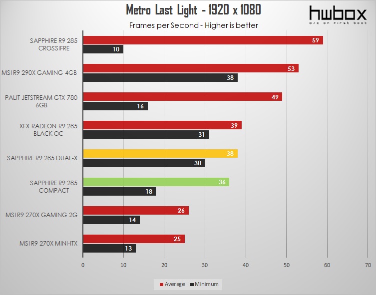 Sapphire Radeon R9 285 Dual-X & Compact Review: Different Tonga flavors