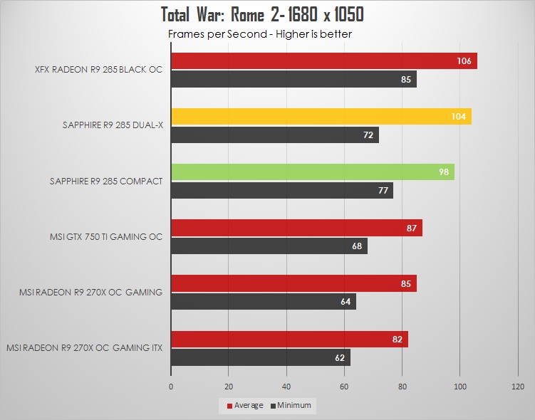 Sapphire Radeon R9 285 Dual-X & Compact Review: Different Tonga flavors