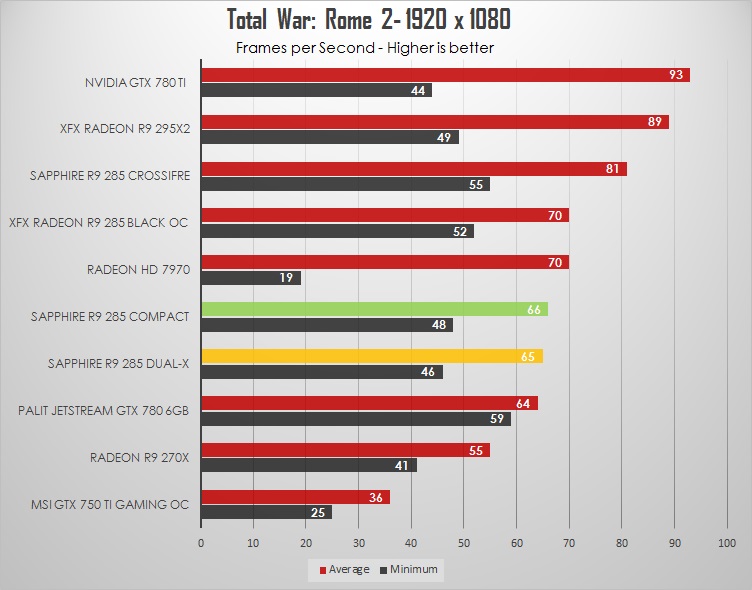 Sapphire Radeon R9 285 Dual-X & Compact Review: Different Tonga flavors