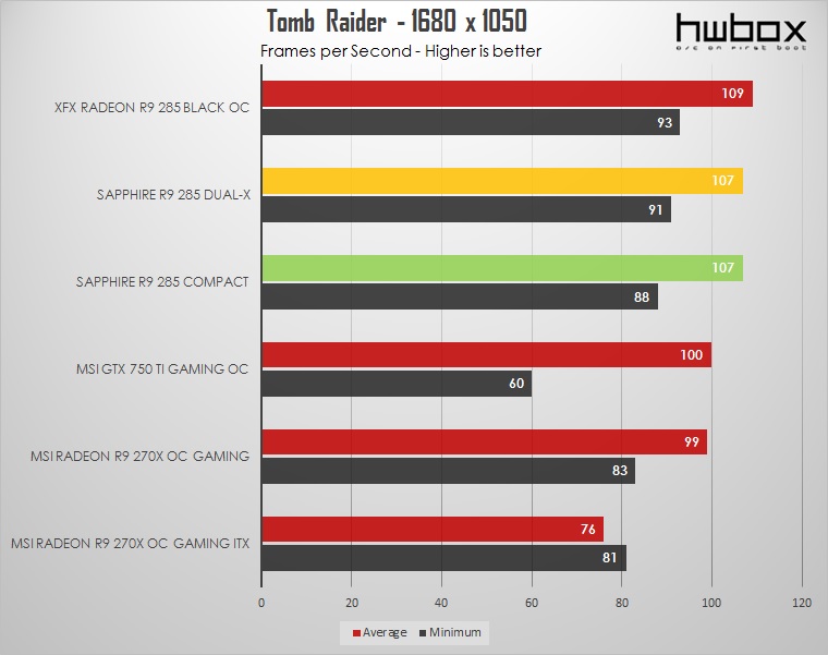 Sapphire Radeon R9 285 Dual-X & Compact Review: Different Tonga flavors