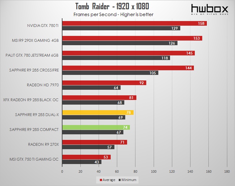 Sapphire Radeon R9 285 Dual-X & Compact Review: Different Tonga flavors