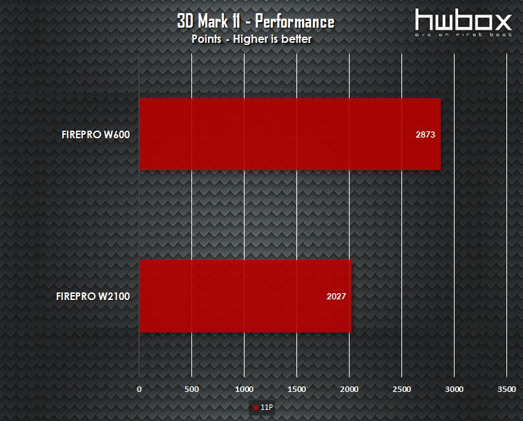 Sapphire FirePro W600 & W2100 Review: Professional graphics