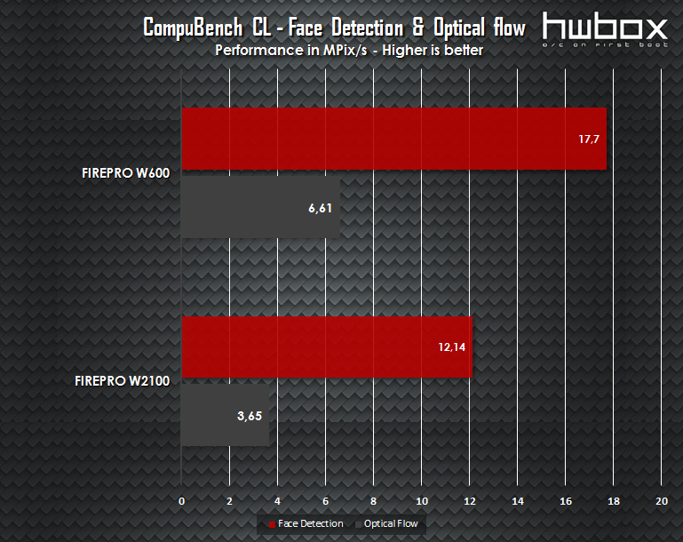 Sapphire FirePro W600 & W2100 Review: Professional graphics