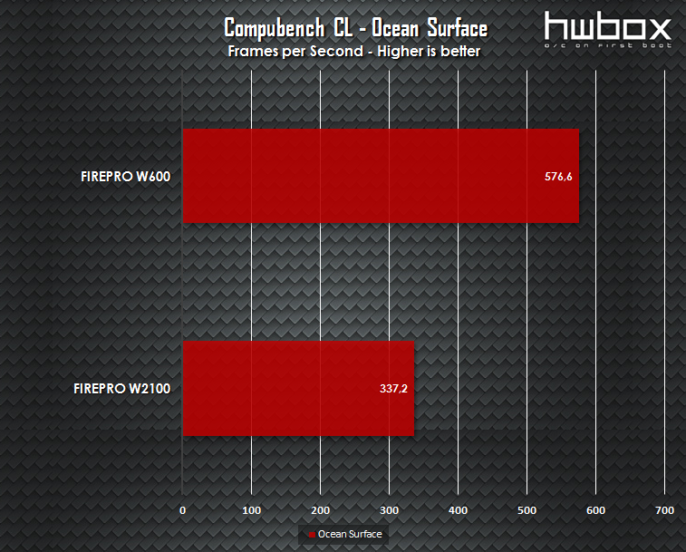 Sapphire FirePro W600 & W2100 Review: Professional graphics