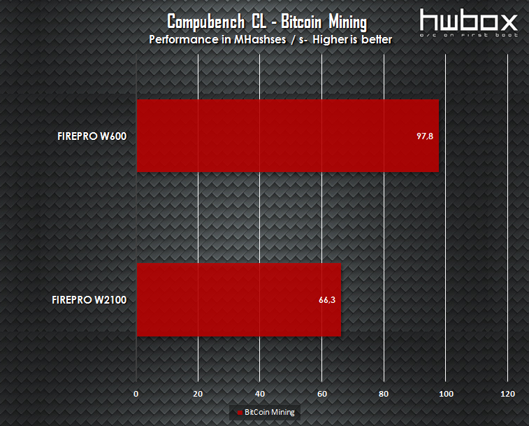 Sapphire FirePro W600 & W2100 Review: Professional graphics