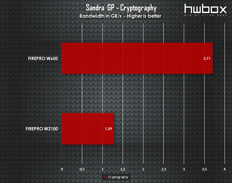 Sapphire FirePro W600 & W2100 Review: Professional graphics