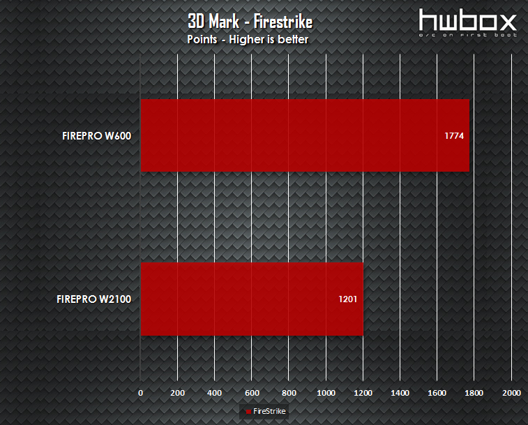 Sapphire FirePro W600 & W2100 Review: Professional graphics