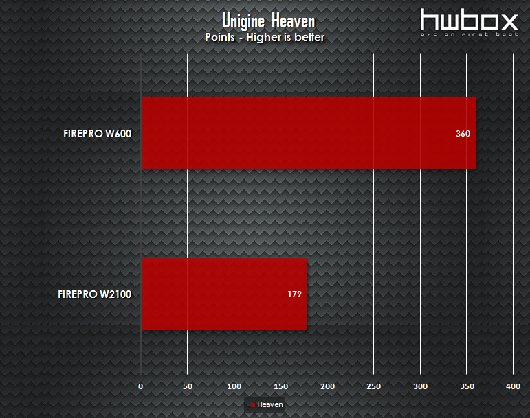 Sapphire FirePro W600 & W2100 Review: Professional graphics