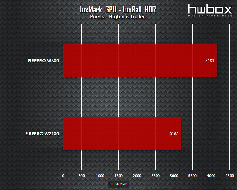 Sapphire FirePro W600 & W2100 Review: Professional graphics