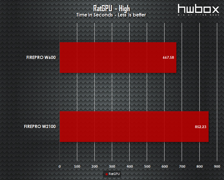 Sapphire FirePro W600 & W2100 Review: Professional graphics