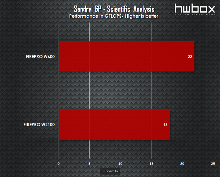 Sapphire FirePro W600 & W2100 Review: Professional graphics