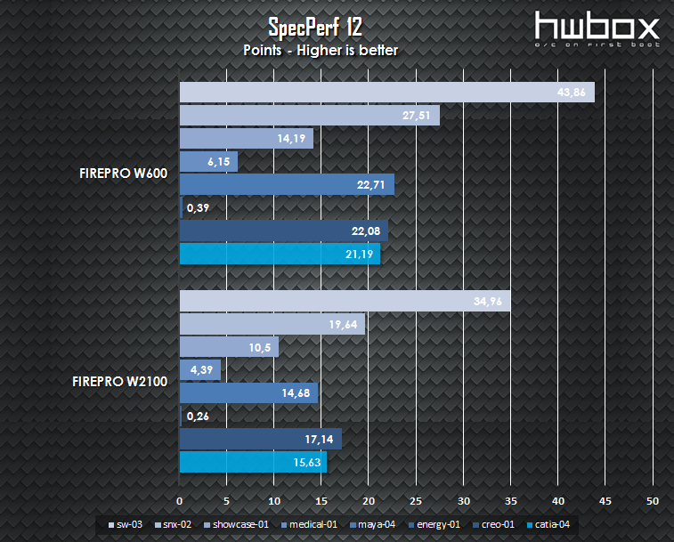 Sapphire FirePro W600 & W2100 Review: Professional graphics