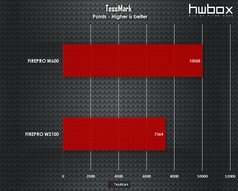 Sapphire FirePro W600 & W2100 Review: Professional graphics