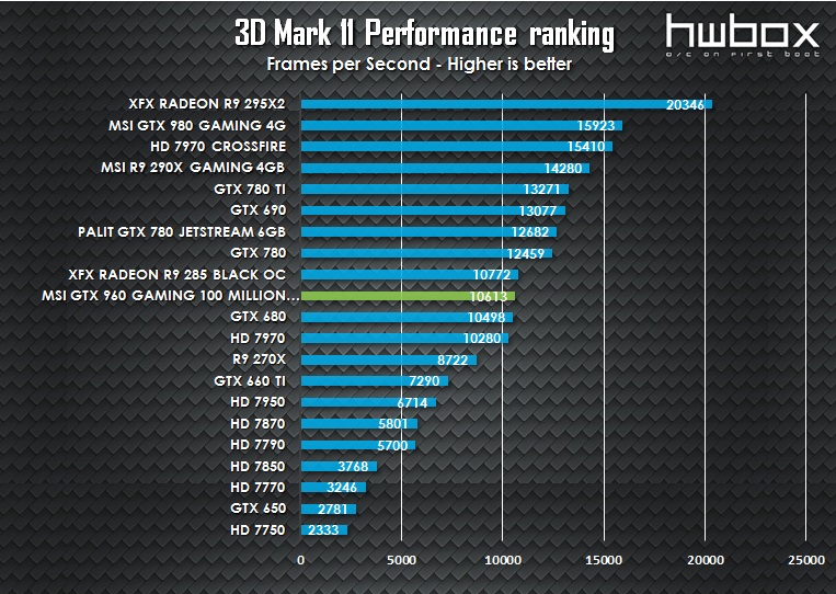 MSI GTX 960 100 Million Edition Review: The Green Dragon