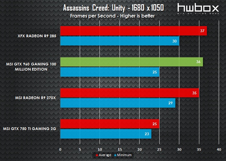 MSI GTX 960 100 Million Edition Review: The Green Dragon