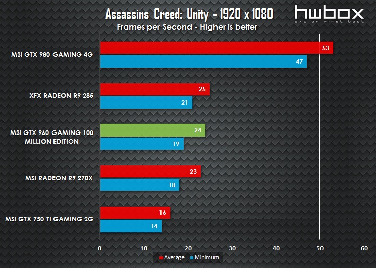 MSI GTX 960 100 Million Edition Review: The Green Dragon