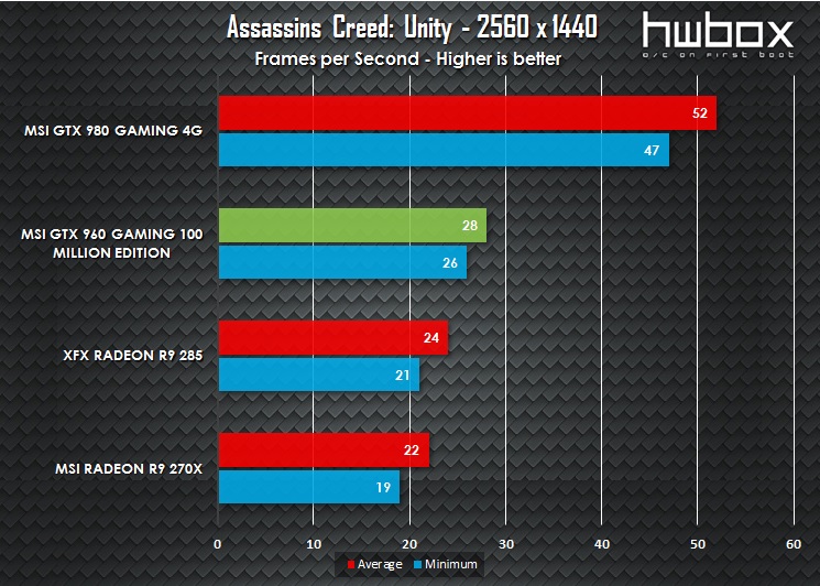 MSI GTX 960 100 Million Edition Review: The Green Dragon