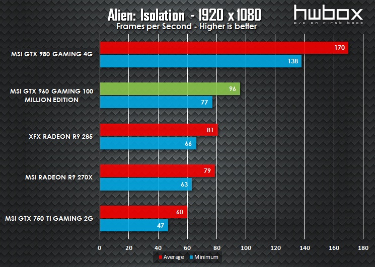 MSI GTX 960 100 Million Edition Review: The Green Dragon