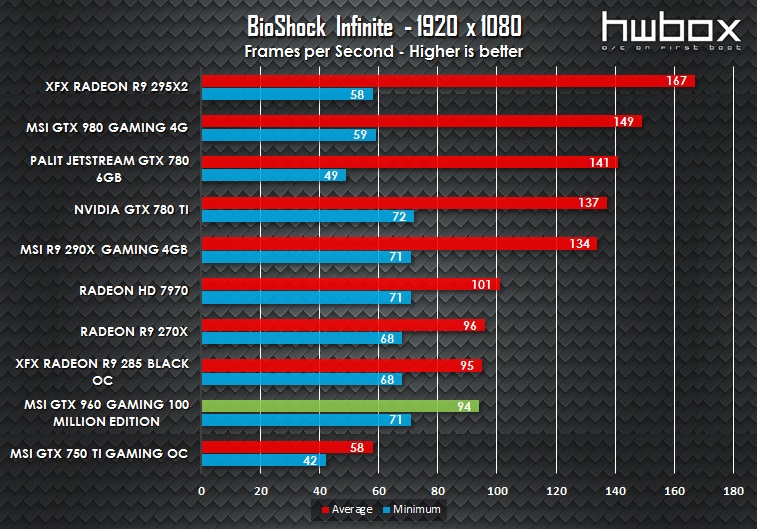 MSI GTX 960 100 Million Edition Review: The Green Dragon