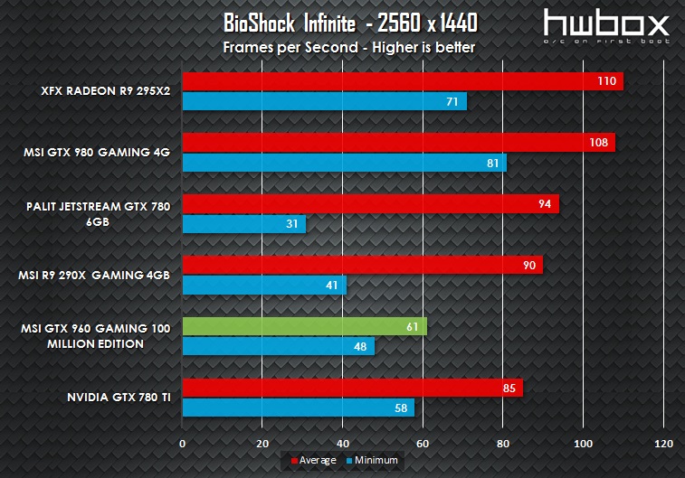 MSI GTX 960 100 Million Edition Review: The Green Dragon