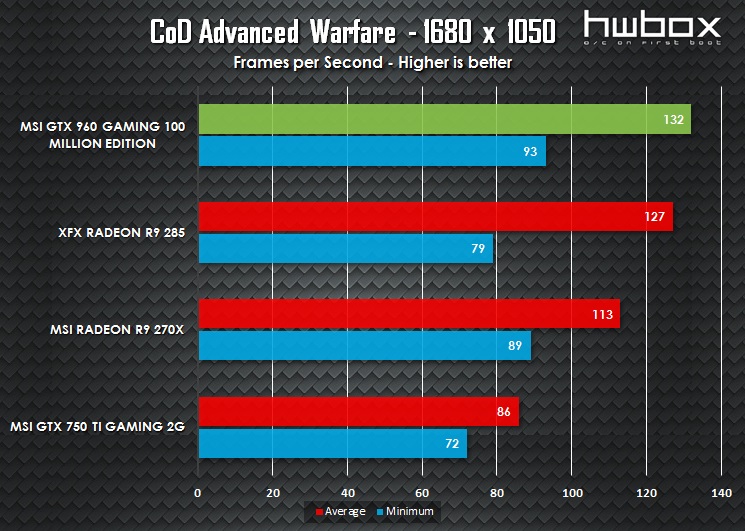 MSI GTX 960 100 Million Edition Review: The Green Dragon