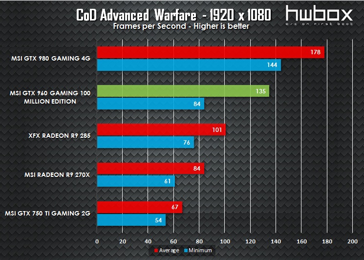 MSI GTX 960 100 Million Edition Review: The Green Dragon